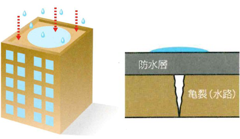 ⇒隙間に水を浸入させない